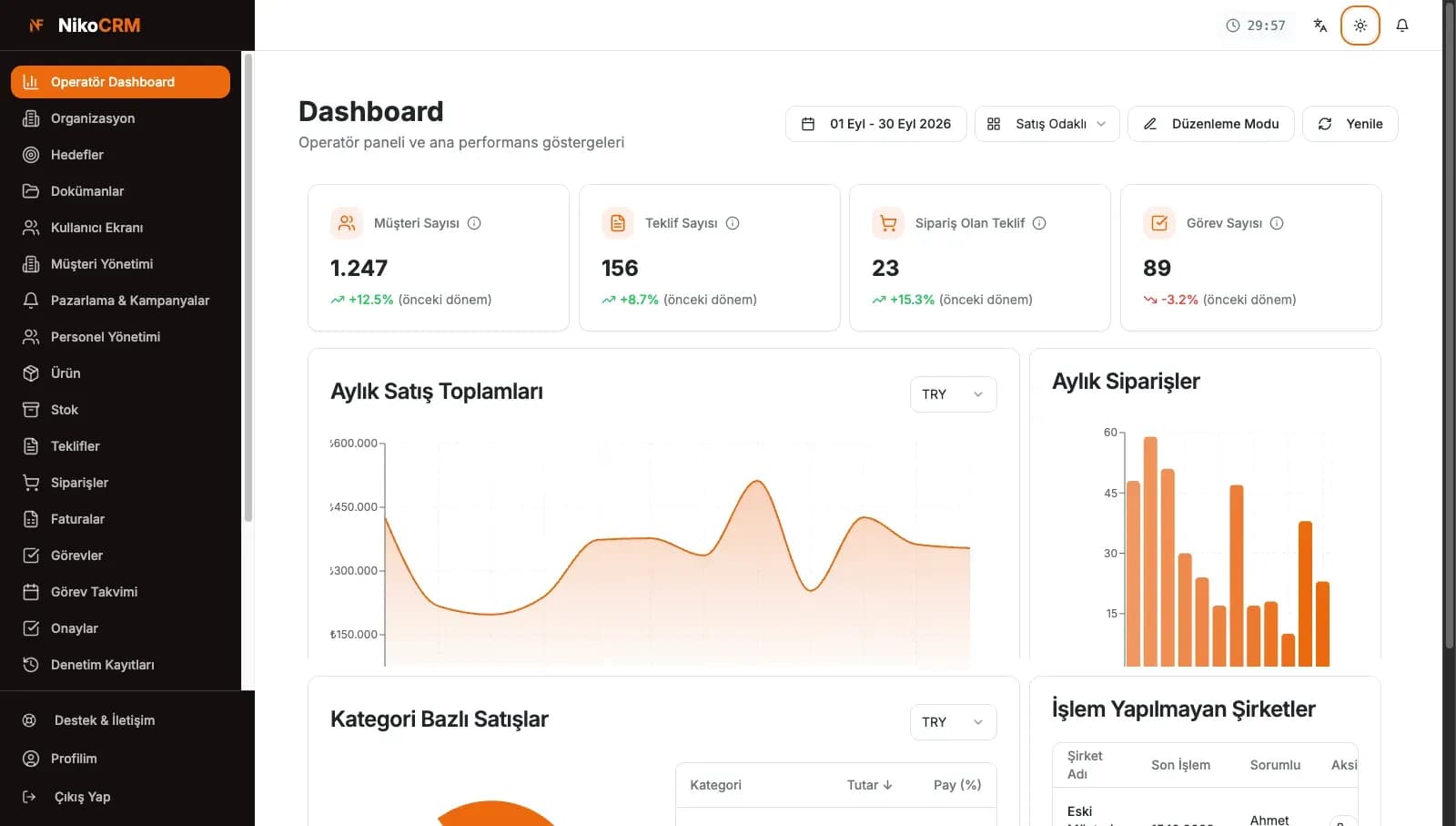 NikoCRM operatör paneli (açık tema): müşteri, teklif, sipariş ve görev sayıları, aylık satış ve sipariş grafikleri (demo veri)